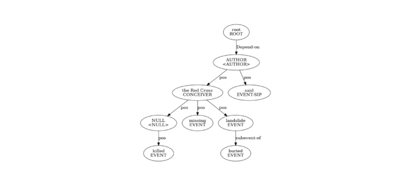 Modal dependency parse graph for claim extraction