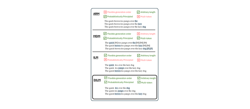 Comparison of ARM, MDM, ILM, and DILM generation paradigms